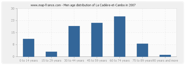 Men age distribution of La Cadière-et-Cambo in 2007